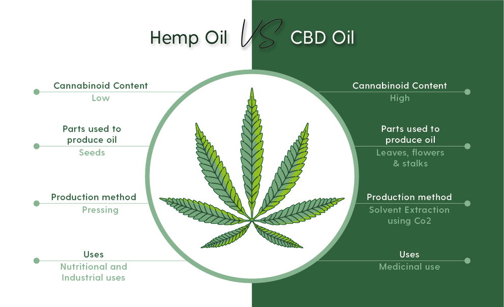 CBD Oil Vs Hemp Oil - What's The Difference? | Cannacares